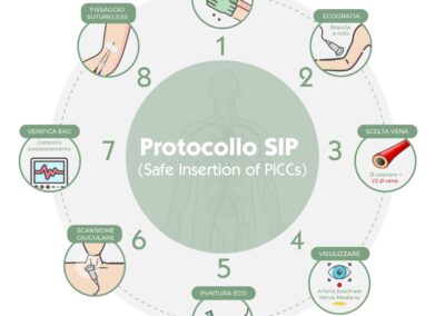 Protocollo SIP per l’impianto di cateteri PICC
