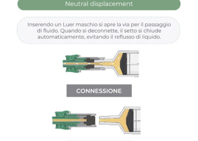 Connettori needleless: Neutral displacement