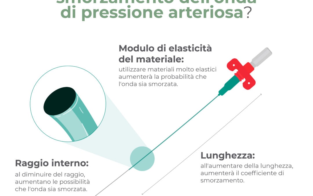 Quale catetere arterioso scegliere per evitare lo smorzamento dell’onda di pressione arteriosa?