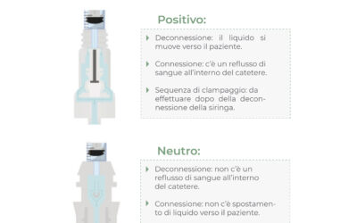 Connettori needleless: spostamento di fluido: positivo, negativo, neutro o valvola antireflusso  